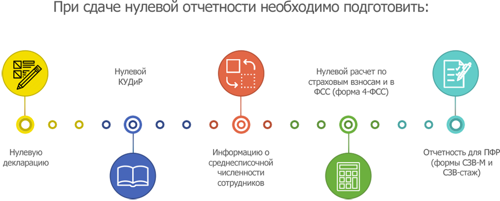 Сдача нулевой отчетности. Сдача нулевой отчетности ИП. Сдача нулевой отчетности для ООО на УСН. Нулевая отчетность сроки сдачи.