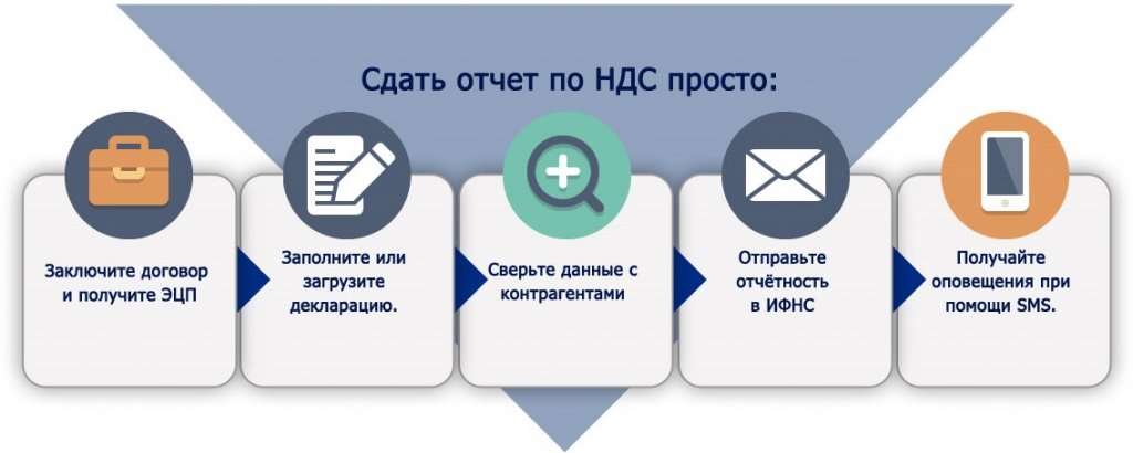 Как можно сдать отчетность. Сдача НДС. Сервисы электронной отчетности. Отчетность в цифровом виде картинке. Налоговая отчетность электронно.