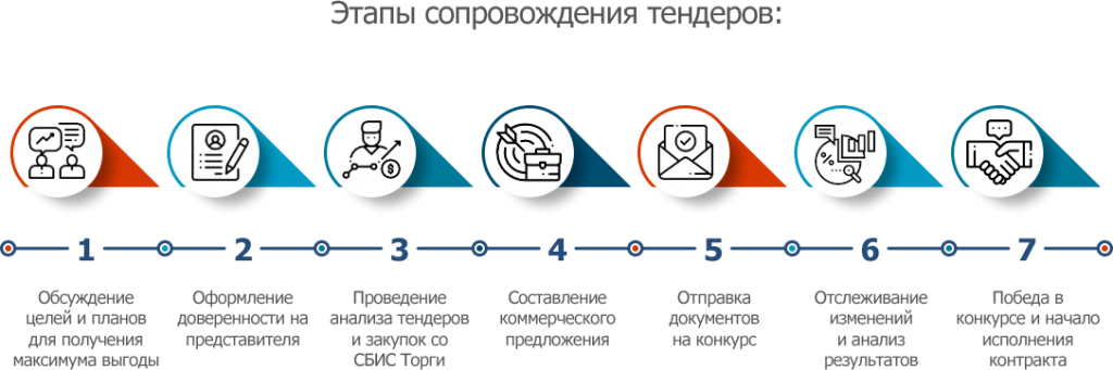 Выполнение работ тендер. Порядок проведения тендерных торгов. этапы проведения тендерных процедур. сопровождение тендеров. схема участия в тендере.