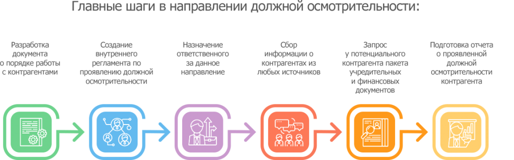 Положение о должной осмотрительности образец